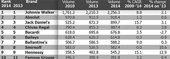 IWSR Rankings Top 10