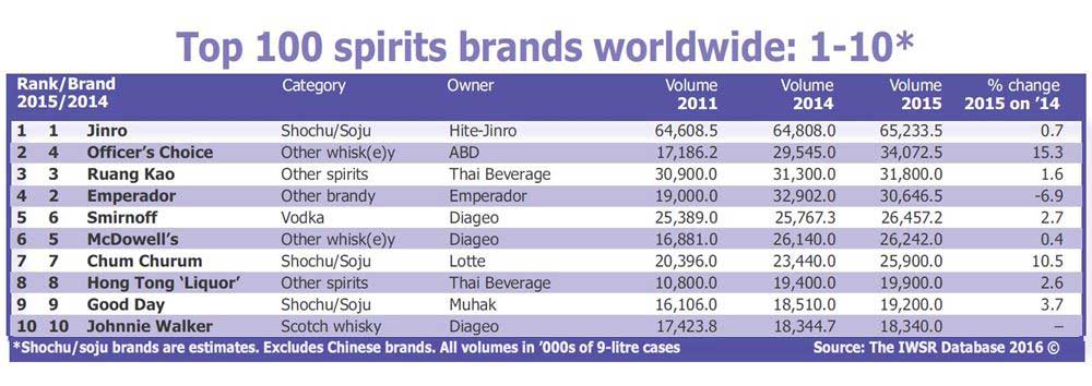 Top-10-spirits-ranking-IWSR