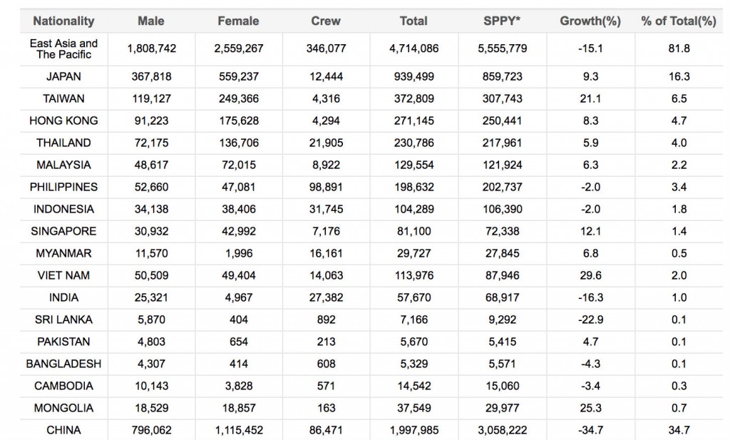 Chinese arrivals KTO