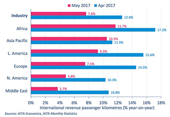 Global air passenger traffic demand rises 7.7 pct in May - IATA