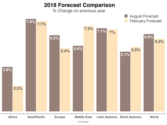 2018 Pax forecasts air4casts