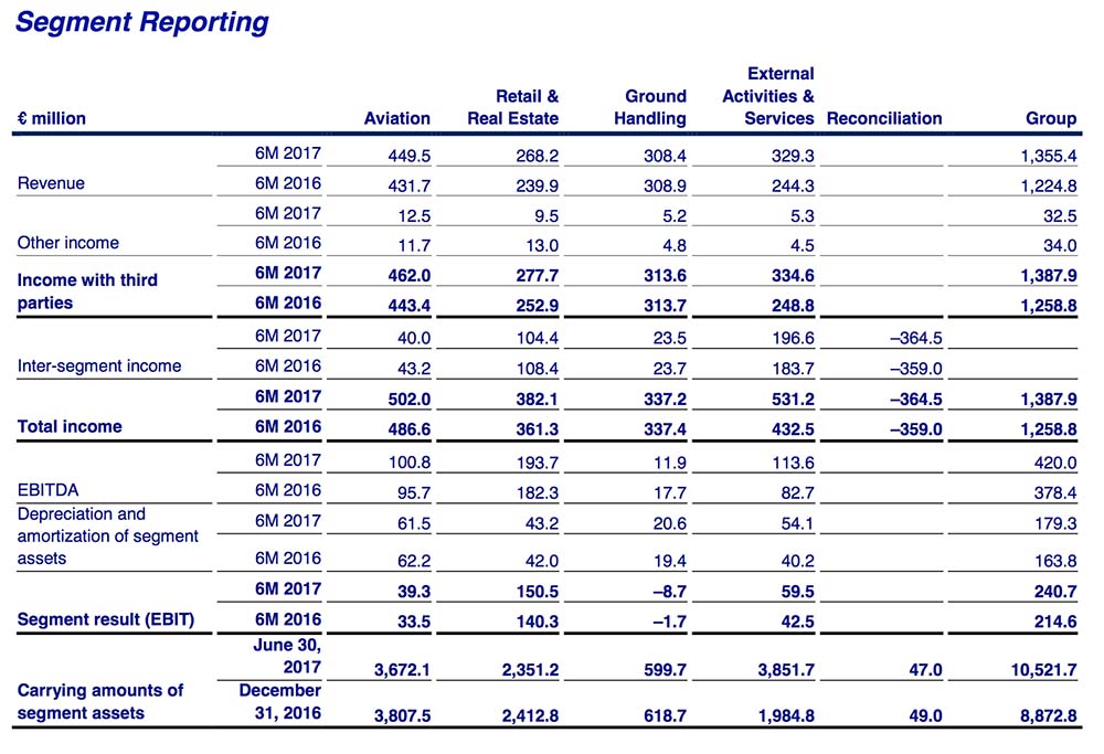Fraport Segment reporting HY1 and history