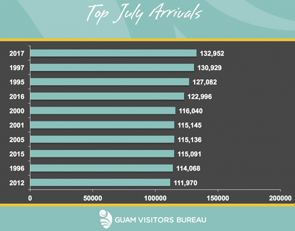 Guam Visitor Bureau July 2017