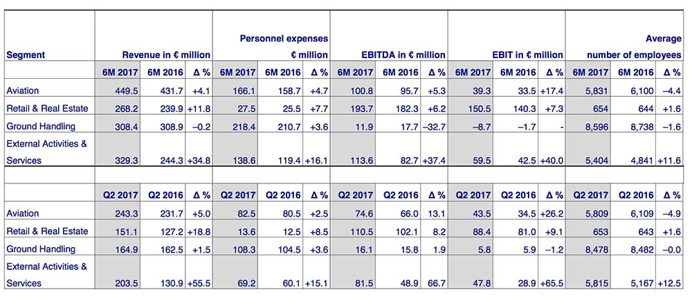 revenue Fraport Hy1