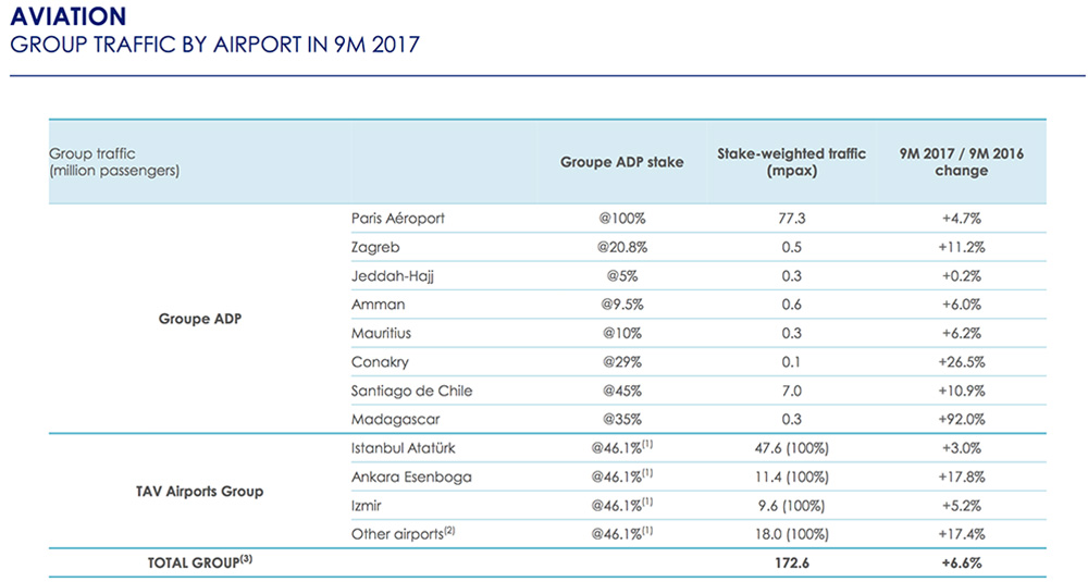 GROUP TRAFFIC BY AIRPORT 9M 2017