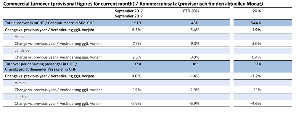 Zurich September Commercial growth 2017. (Source: Zurich Airport).