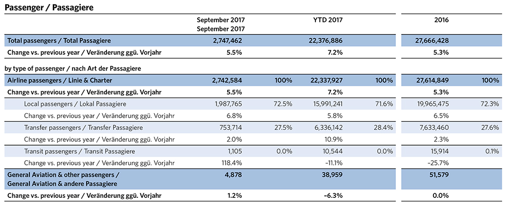 Zurich passengers Sept 2017