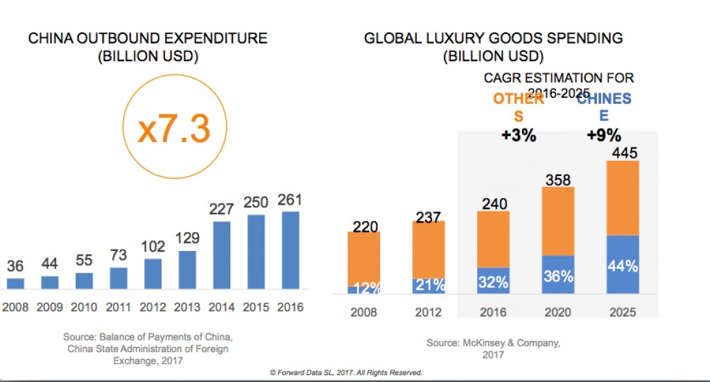 China outbound expenditure