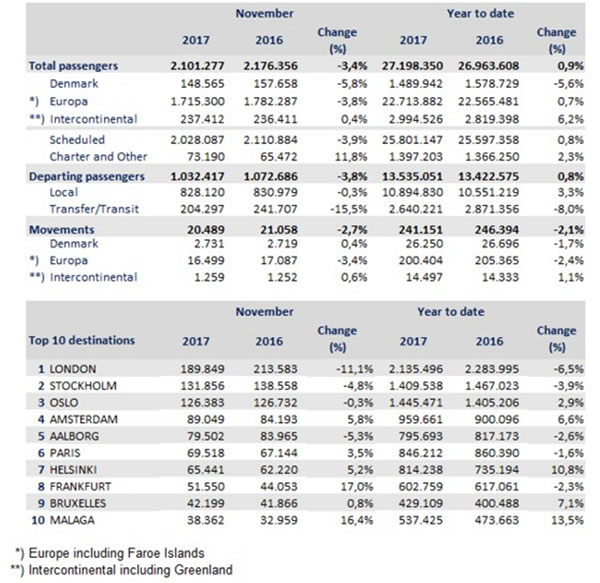 Copenhagen Airport Nov 2017
