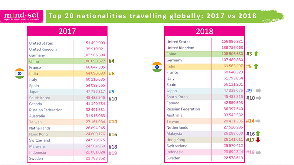Top 20 traveller nationalities 2018 2