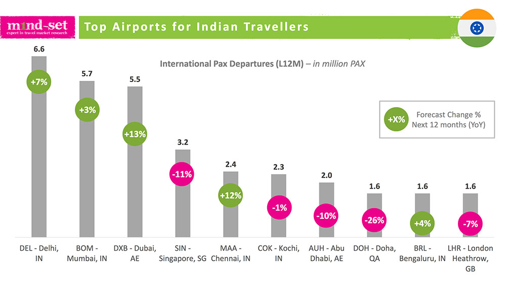 Top airports for Indian travellers 4