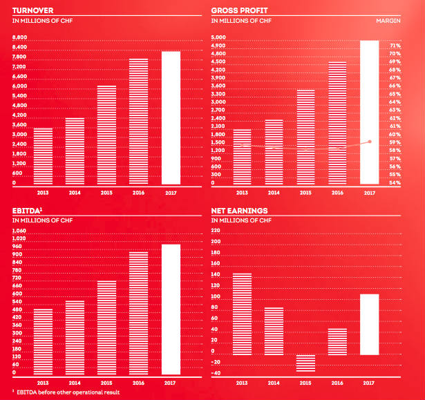 Strong organic growth anchors Dufry FY17 turnover