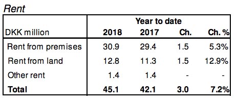 CPH-Copenhagen-airport-Q1-2018-rent – TRBusiness CPH-Copenhagen-airport-Q1-2018-rent