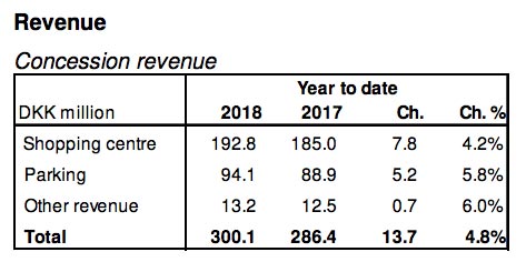 Copenhagen-Airport-concession-revenue-Q1-2018