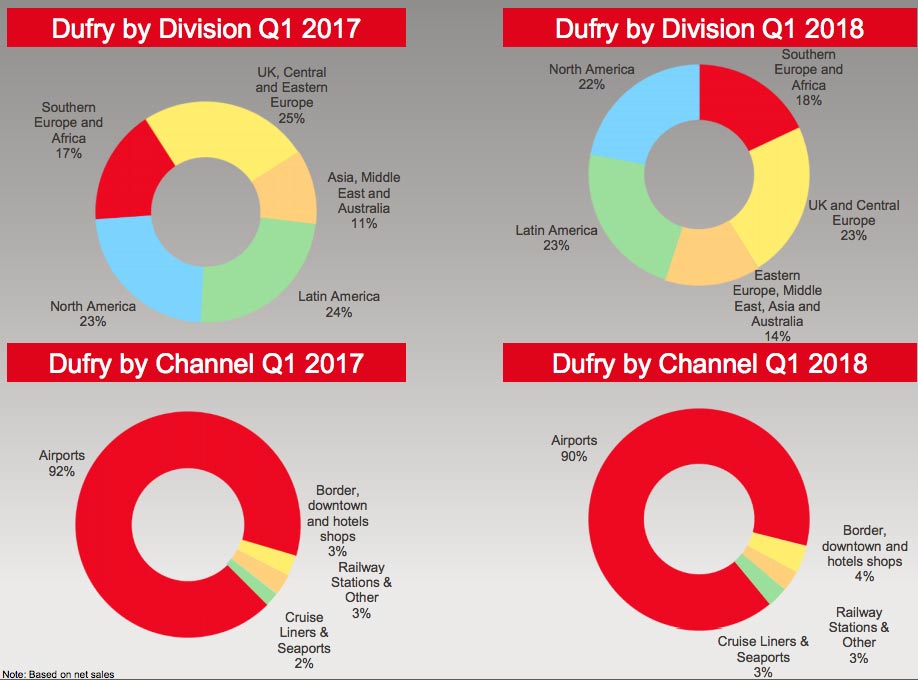Dufry-Q1-2018-breakdown