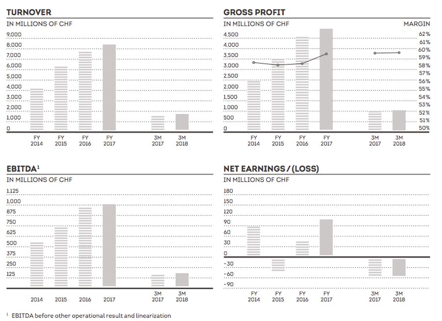 Dufry-Q1-2018-overview – TRBusiness Dufry-Q1-2018-overview