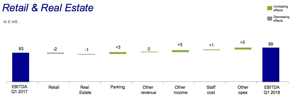 Fraport-Retail-and-Real-Estate-Q1-2018 – TRBusiness Fraport-Retail-and-Real-Estate-Q1-2018