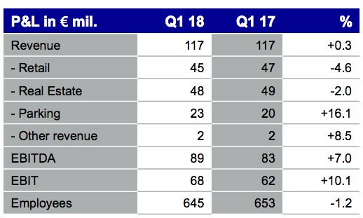 Fraport-Retail-breakdown-Q1-2018 – TRBusiness Fraport-Retail-breakdown-Q1-2018