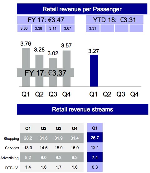 Fraport-retail-revenue-per-pax-Q1-2018