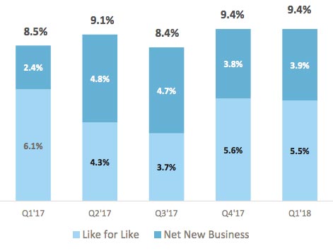 Hudson-Group-Q1-2018-new-business