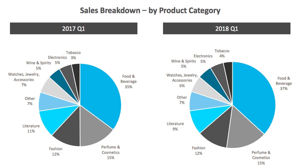 Hudson-Group-Q1-2018-product-breakdown