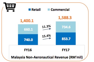 MAHB-Malaysia-Airports-2017-retail-table