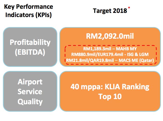 MAHB-Malaysia-Airports-2018-targets
