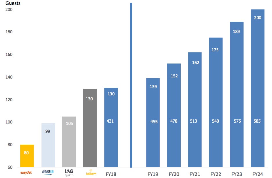 Ryanair-passenger-forecast-2018