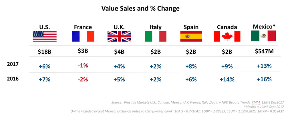 bricks amp mortar stores drive 32bn prestige beauty market skin sale chart
