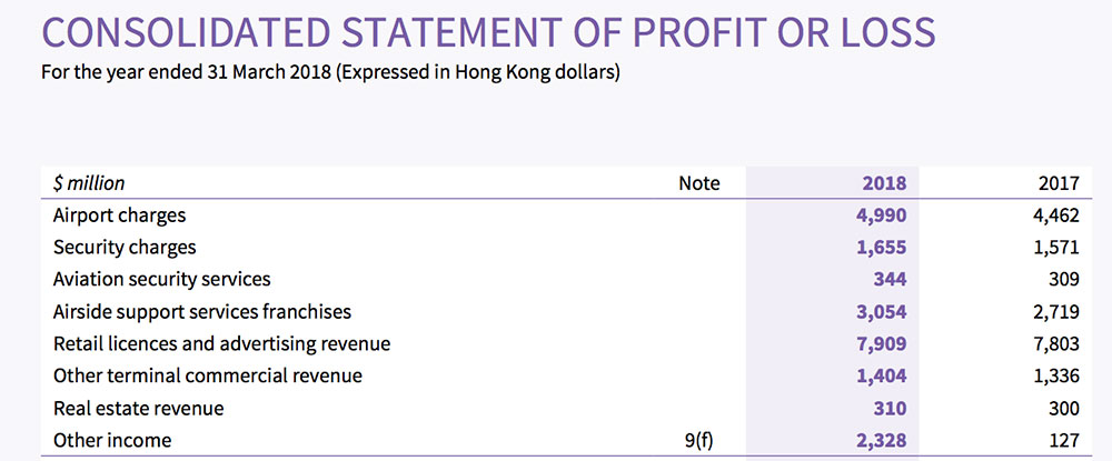 Hong-Kong-HKIA-revenue-20172018 – TRBusiness Hong-Kong-HKIA-revenue-20172018
