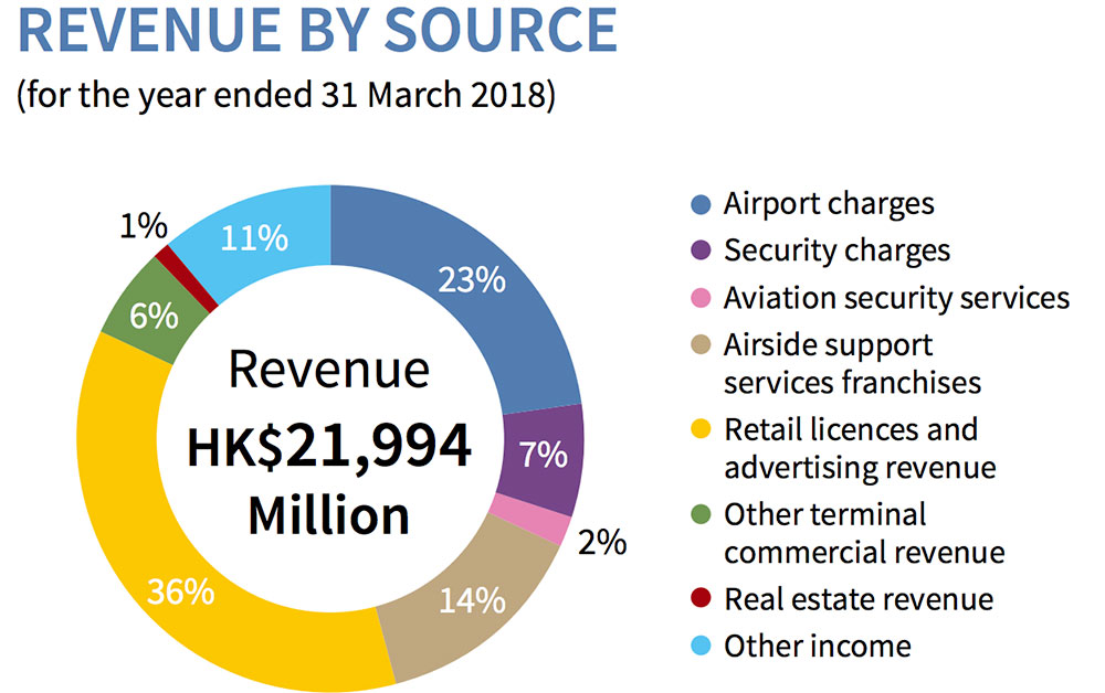 Hong-Kong-HKIA-revenue-by-source-20172018 – TRBusiness Hong-Kong-HKIA-revenue-by-source-20172018