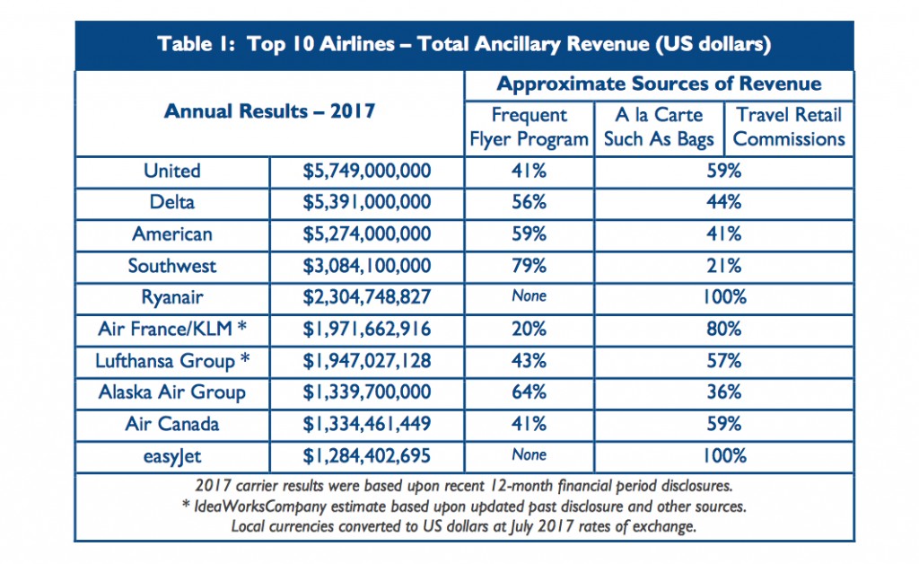 IdeaCompany Ancillary Revenue 3