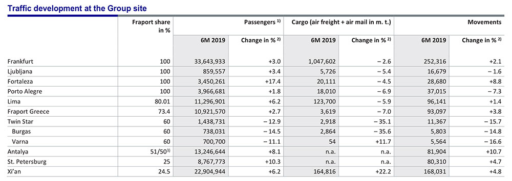 Fraport-AG-traffic-figures-6m-2019