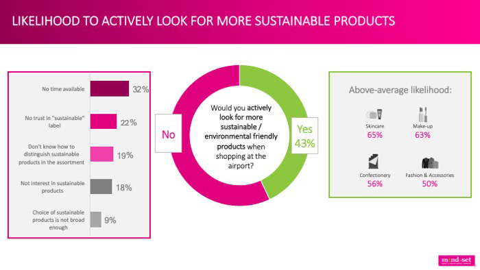 Αποτέλεσμα εικόνας για Strong potential for brands with purpose in travel retail according to m1nd-set sustainability report