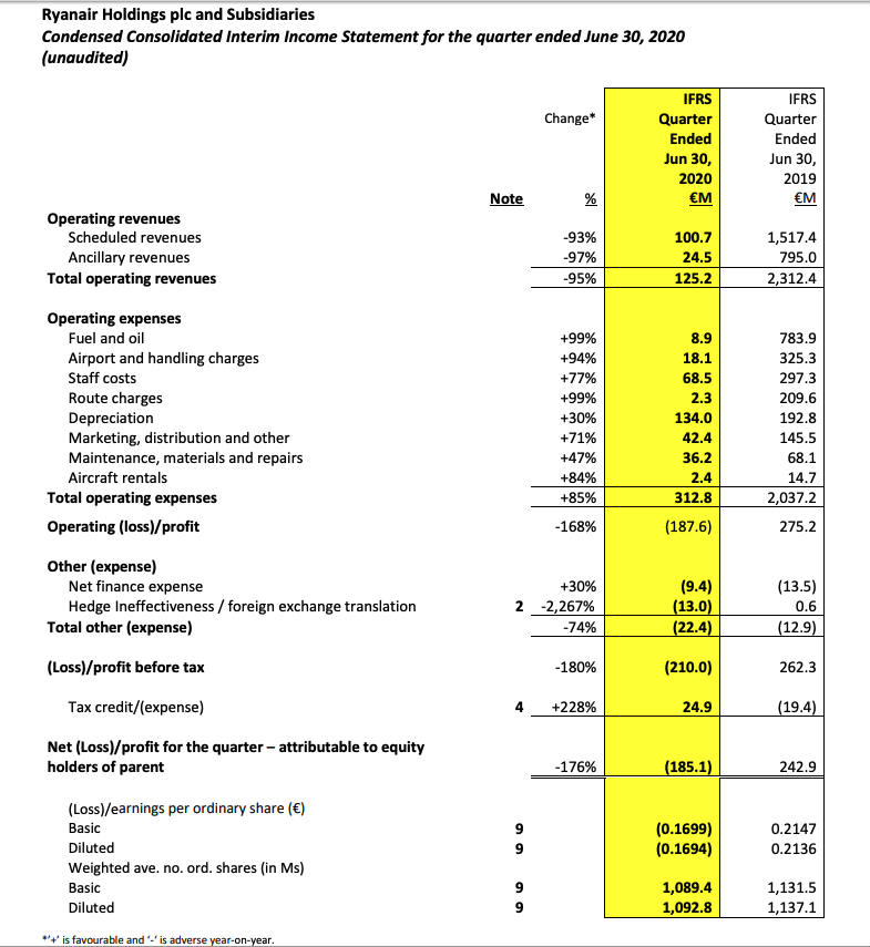 ryanair duty-free tobacco prices 2025 pdf Ryanair ancillary rev down -97% against passenger traffic hit of -99% in  FY21 Q1