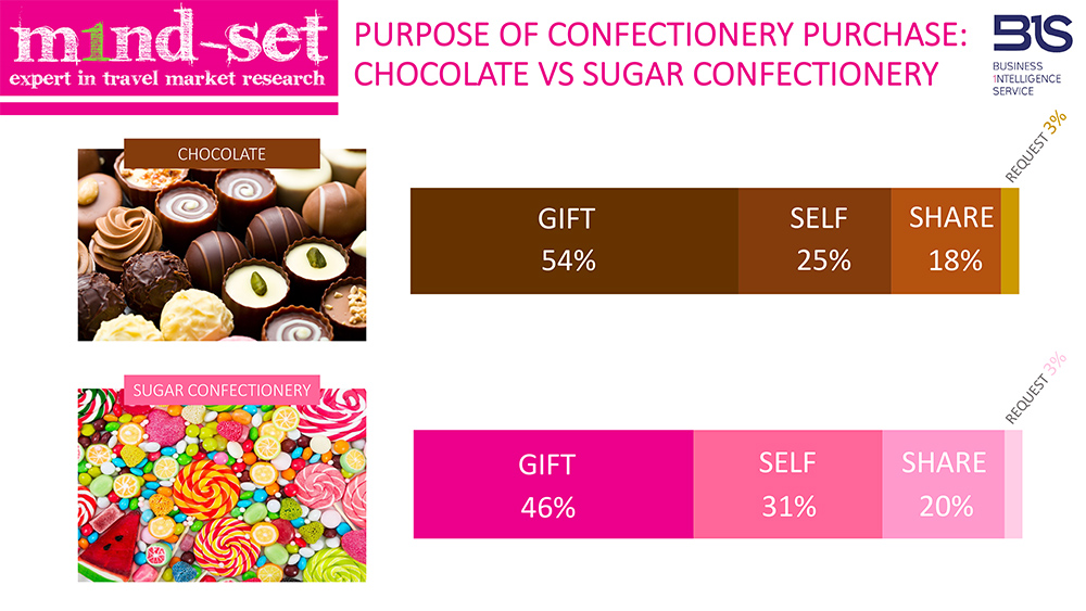 Confectionery Conversation Consumer purchasing behaviour, sugar vs