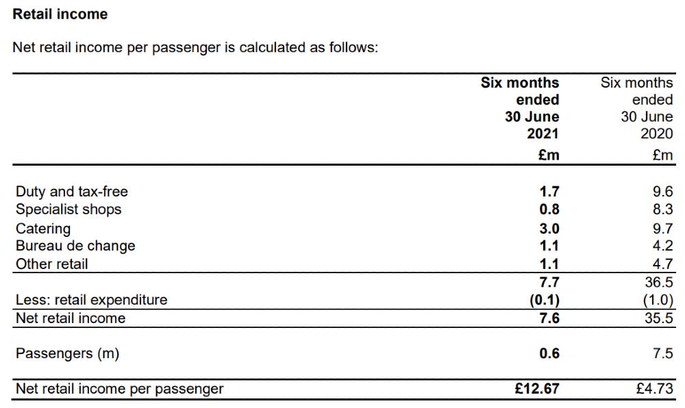 Gatwick Airport Retail At 7 7m In H1 As Pax Collapse Suffocates Revenues