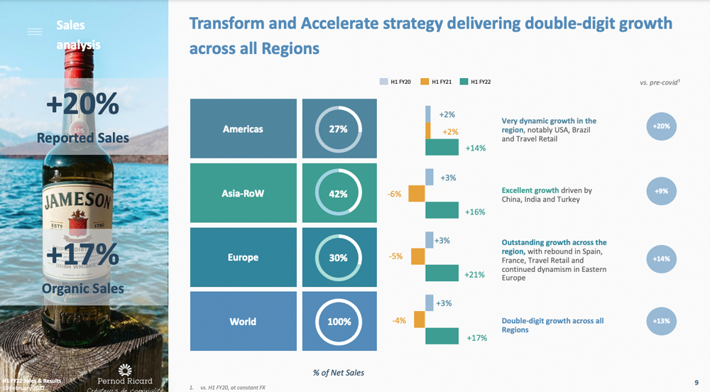 Transform-&-Accelerate-Pernod-Ricard-H1-FY22 – TRBusiness  – TRBusiness