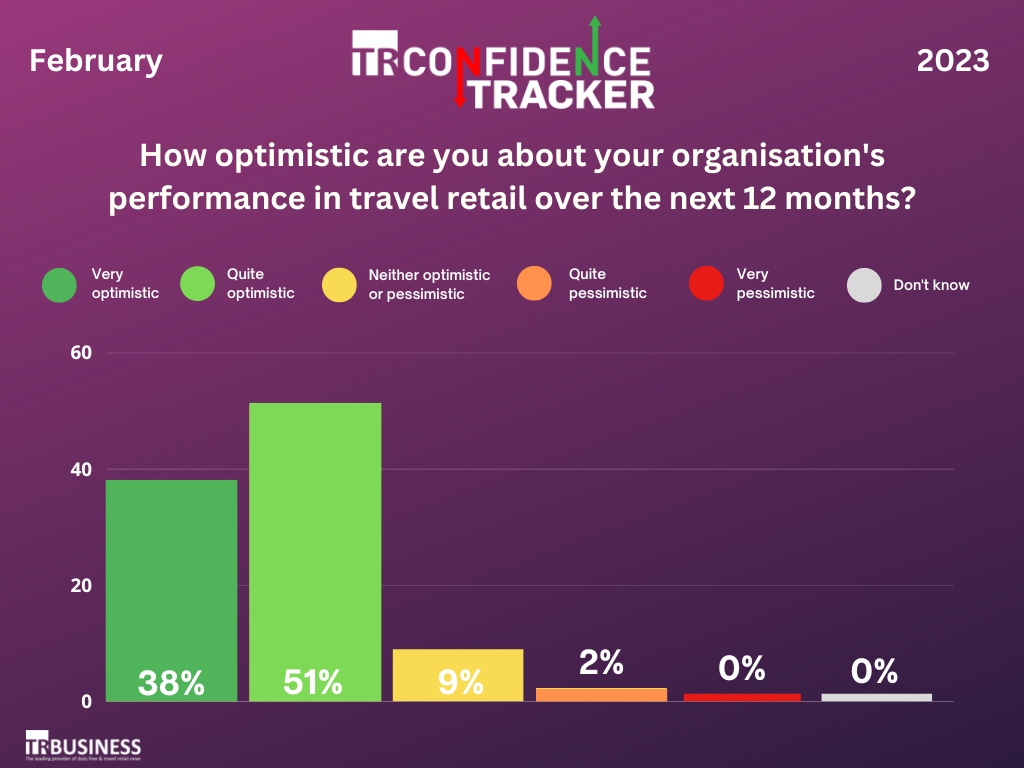 Confidence Tracker charts (1) – TRBusiness TR Confidence Tracker Feb 2023 results – TRBusiness