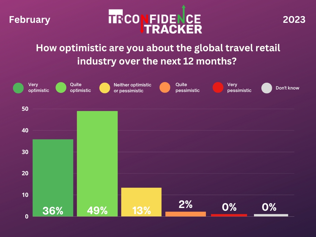 Confidence Tracker charts – TRBusiness TR Confidence Tracker Feb 2023 results – TRBusiness