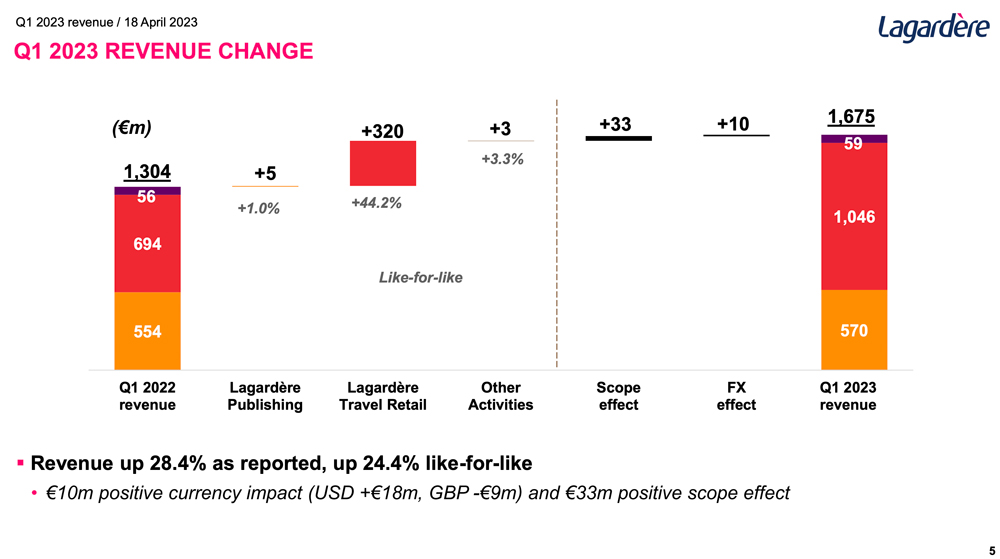Group-revenue-Lagardere-Q1-2023 – TRBusiness  – TRBusiness