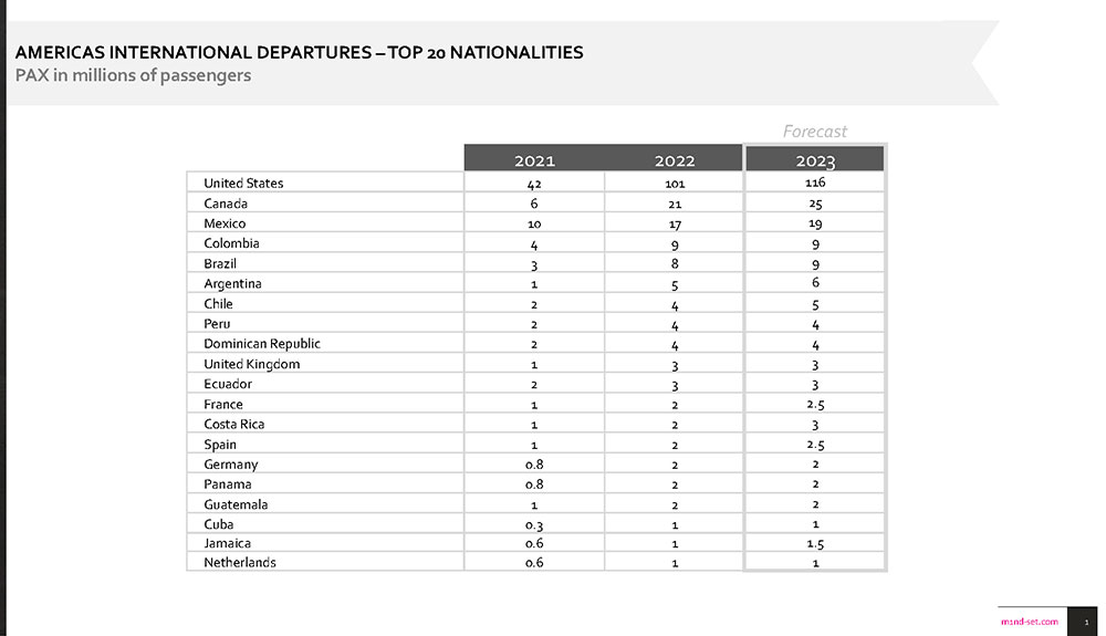 Americas international departures - Top 20 countries