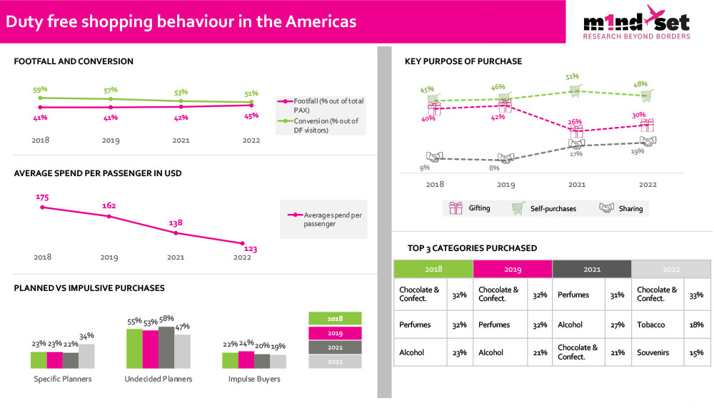 Duty free shopping behaviour in the Americas