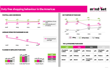 Duty free shopping behaviour in the Americas