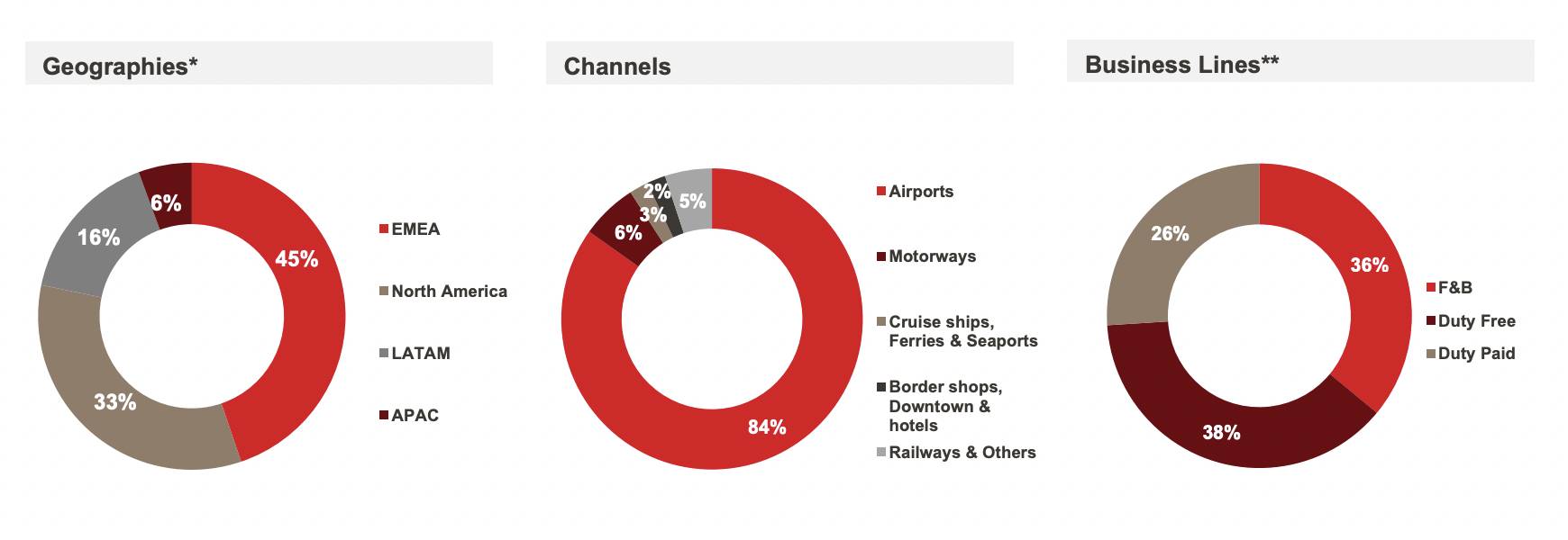 Dufry kicks off 2023 with 51.5 organic first quarter growth