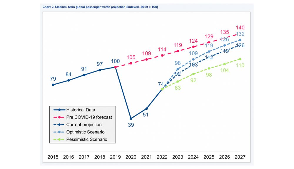 ACI World medium term traffic projection – TRBusiness  – TRBusiness