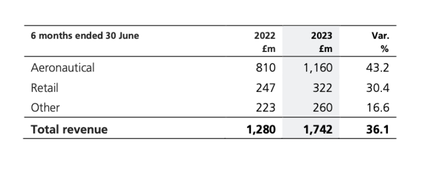 Heathrow revenues commercial
