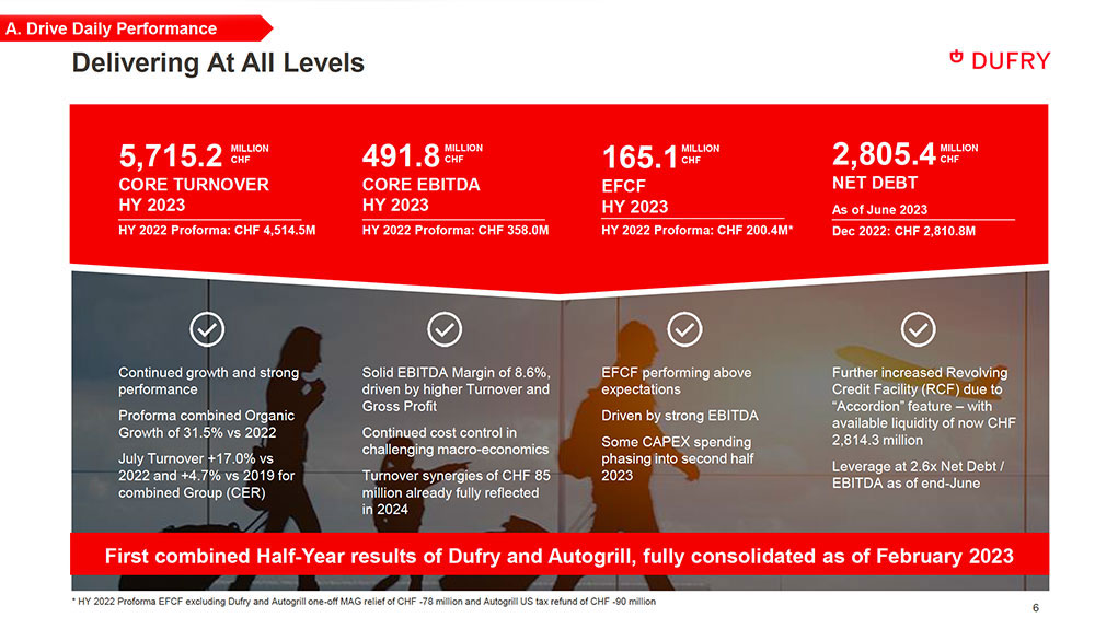 Dufry turnover hits CHF5.7bn in H1 2023