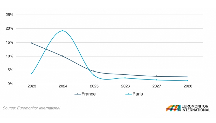 Forecast inbound arrivals year growth France v Paris Euromonitor