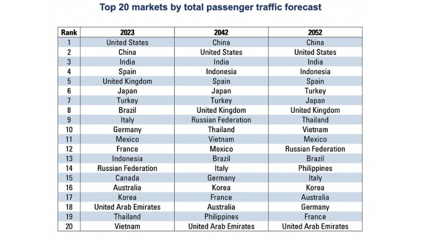 ACI top 20 markets by total passenger forecast – TRBusiness ACI World top 20 markets by total passenger forecast – TRBusiness